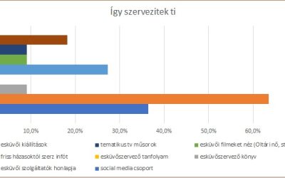 Elszomorító az igazság – ezt mutatja az esküvői kutatás eredménye
